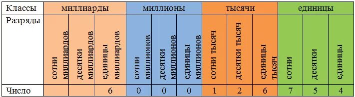 Десятки тысячи миллионы. Классы и разряды. Разряды чисел. Таблица классы миллиарды миллионы тысячи единицы. Таблица разрядов и классов.