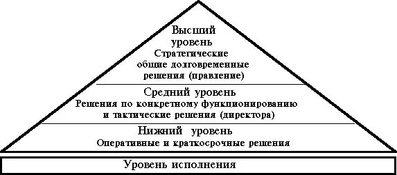 Уровни управления уровень исполнения. Уровни управления схема. иерархия уровней управления. менеджер высшего звена. пирамида парсонса.