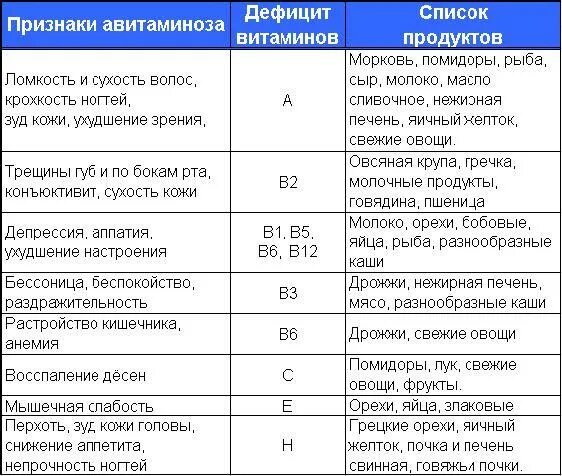 Какое заболевание при недостатке витамина а. Симптомы авитаминоза витамина в1. Симптомы авитаминоза и гиповитаминоза витамина с. Витамин к функции симптомы авитаминоза. Авитаминоз и гиповитаминоз витаминов таблица.