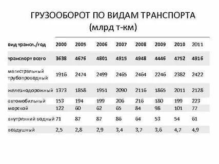 Грузооборот в тонно километрах для статистики