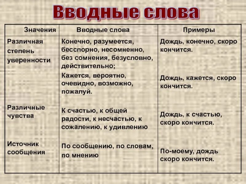 Чувства говорящего примеры. Вводные слова. Вводные слова значение и примеры. Вводные слова список. Значение вводных слов таблица.