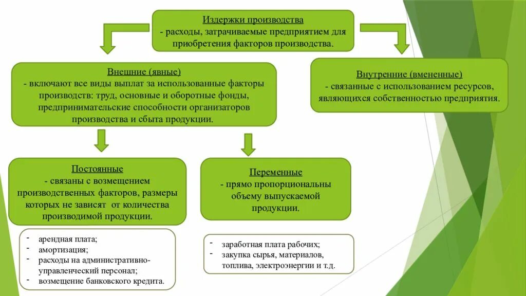 Плата за аренду помещения покупка сырья. Издержки и себестоимость продукции. Издержки производства и себестоимость. . Понятие и виды издержек производства и себестоимости продукции. Издержки предприятия себестоимость.