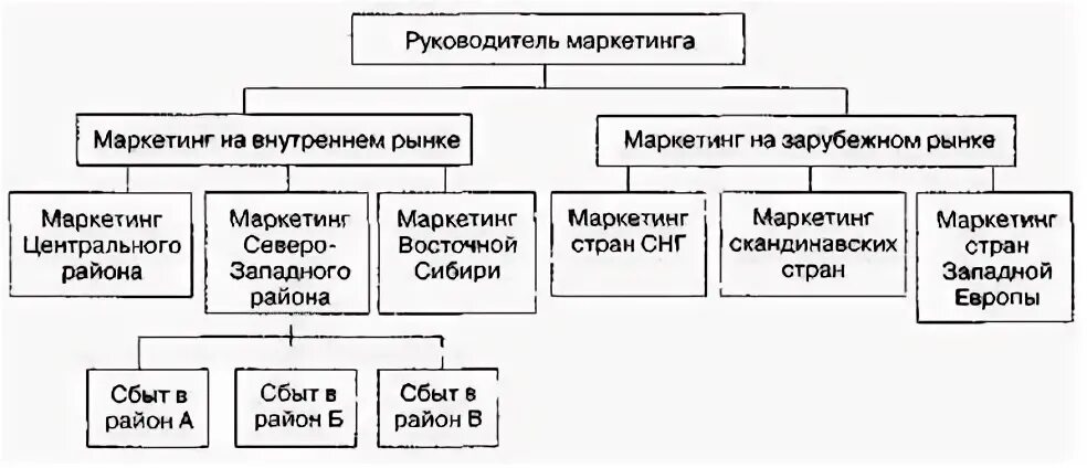 Маркетинг зарубежных рынков
