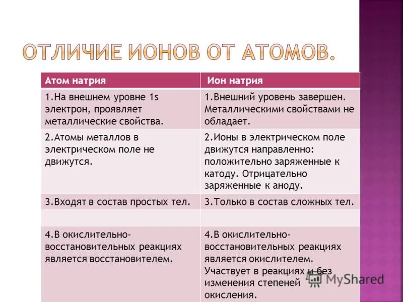 Отличающийся атом. Отличие атома от Иона. Отличие ионов от атомов. Ионы и атомы различия.