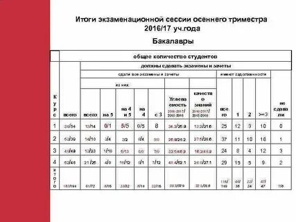 Какие экзамены нужно сдавать на it специалиста