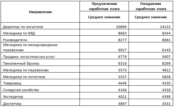 1с сколько зарабатывают. Таблица зарплат логистов. Логистика заработная плата. Оплата труда логиста. Логист зарплата.