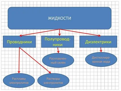 Виды жидких диэлектриков