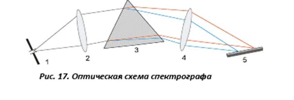 Спектрограф оптическая схема. Оптическая схема призменного спектрографа. Оптическая схема рентгеновского спектрографа. Оптическая схема рамановского спектрографа. Дисперсия спектрографа