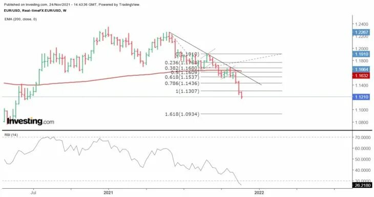 Курс евро к доллару в россии