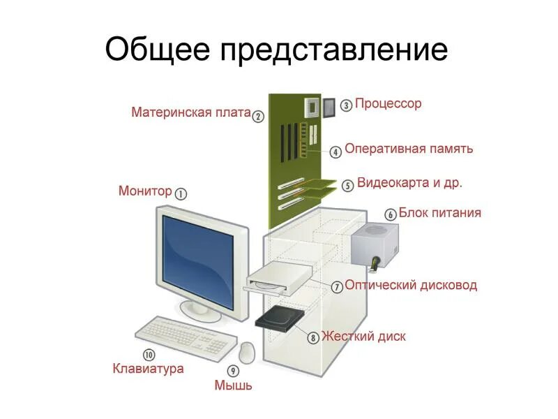 Наиболее полный перечень основных устройств персонального компьютера. Состав ПК. Состав компьютера основные. Современный компьютер состоит из. Персональный компьютер состоит.