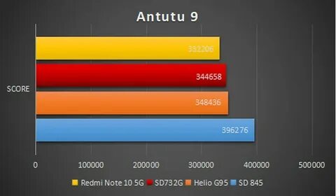 G99 ultimate vs 7020