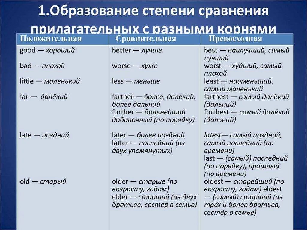 Сравнительная и превосходная степень англ. Сравнительная и превосходная степень прилагательных англ. Степени сравнения прилагательных в английском языке правило. Степени сравнения прилагательных в английском языке таблица. Примеры прилагательных на английском