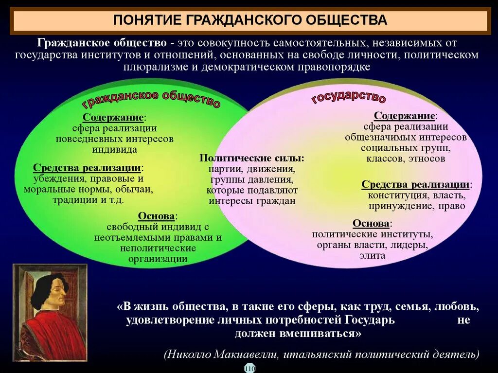 Политическая жизнь общества термины. Институты гражданского общества. Термины института гражданского общества. Организации институты гражданского общества. Взаимодействия государства и институтов гражданского общества.