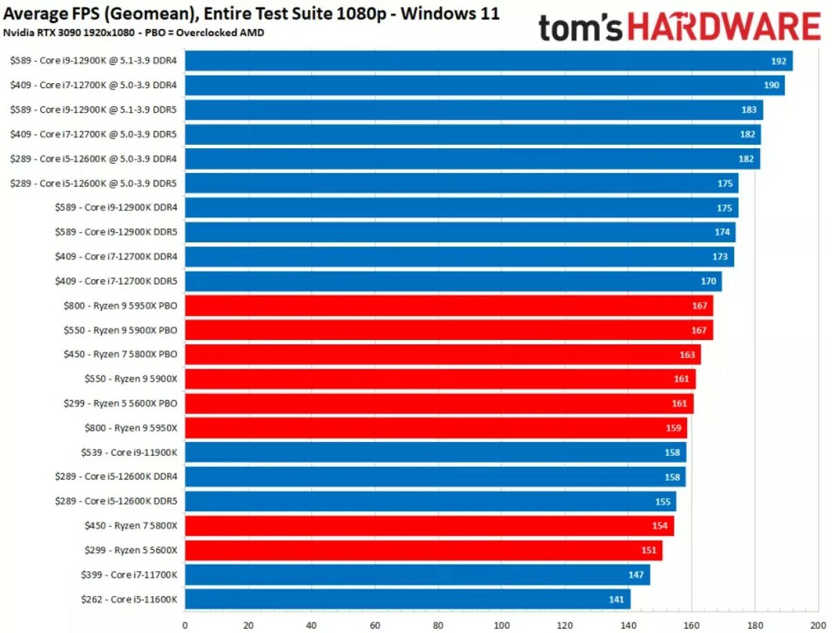 Сравнение intel core и amd ryzen. Популярные процессоры. Сравнение процессоров. Процессор Intel или AMD. Процессоры Intel и AMD.