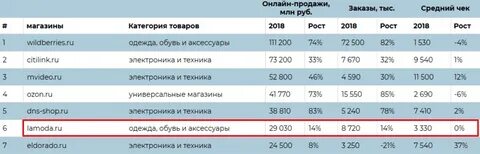 Сколько пользователей посещает ламода в месяц