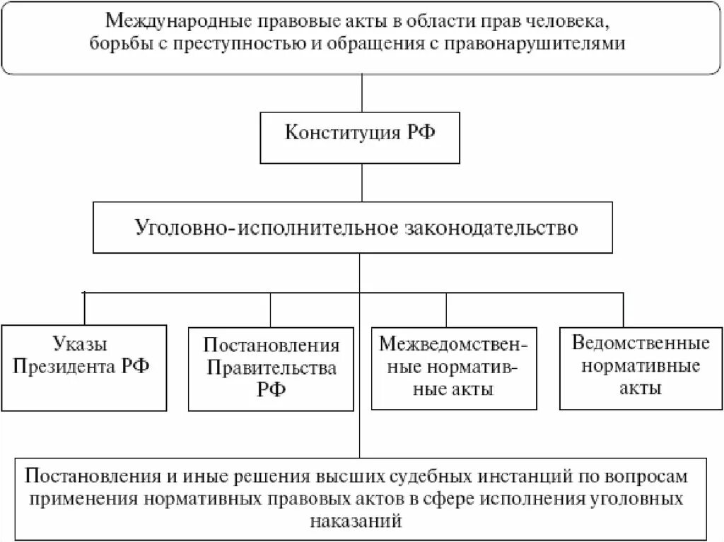 Содержание международных актов. Система уголовно- исполнительного законодательства схема.