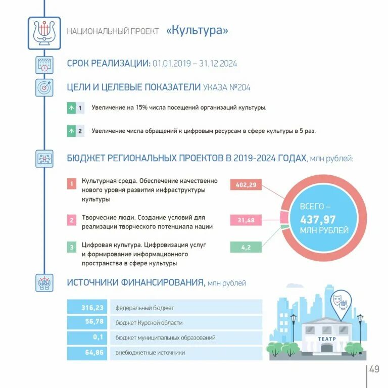 Программы национального проекта культура