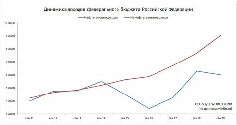 Уменьшение налоговых поступлений в бюджет