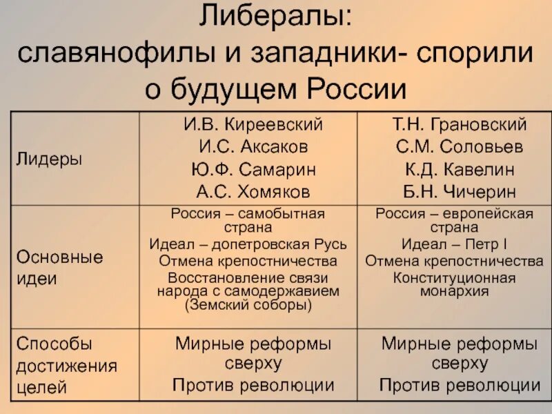 Тезисы славянофилов. Основные представители славянофилов 19 века. славянофилы представители и взгляды. таблица славянофилы и западники будущее россии. западники и славянофилы социалисты таблица.