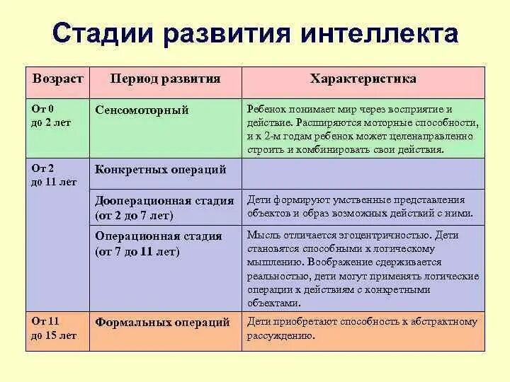 Стадии развития по пиаже. Периодизация развития интеллекта жана Пиаже. Стадии интеллектуального развития по ж Пиаже.