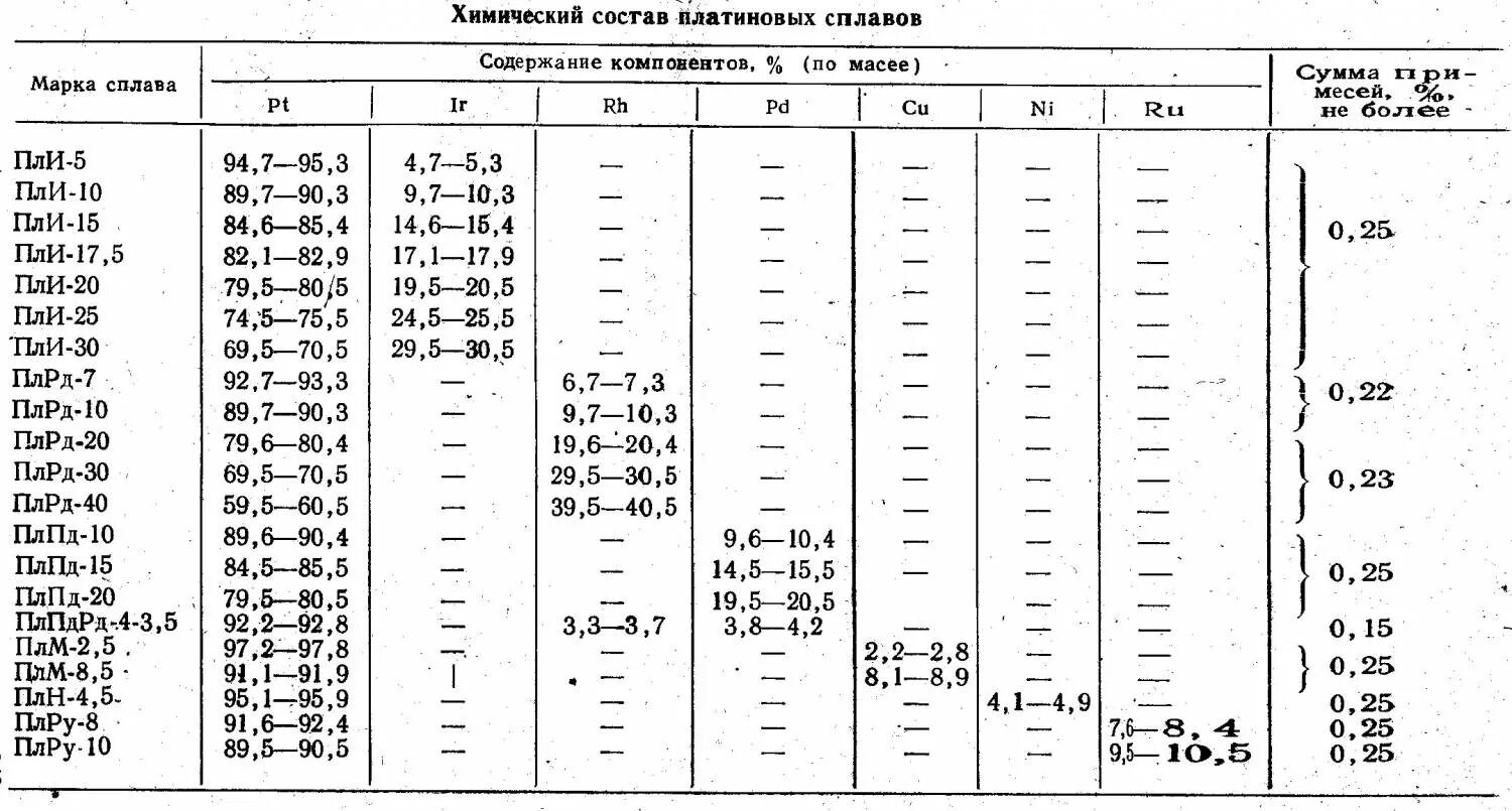 Плотность плотности металлов. Удельный вес вольфрама кг/м3. Плотность платины в кг. Плотность платины в кг. Плотность платины в кг.