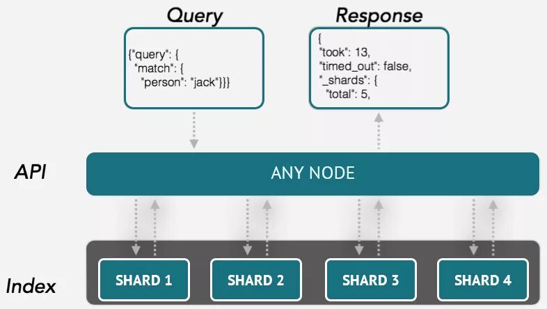 NOSQL Elasticsearch. NOSQL in Elasticsearch. NOSQL for Elasticsearch. Elasticsearch с архитектуре организации.