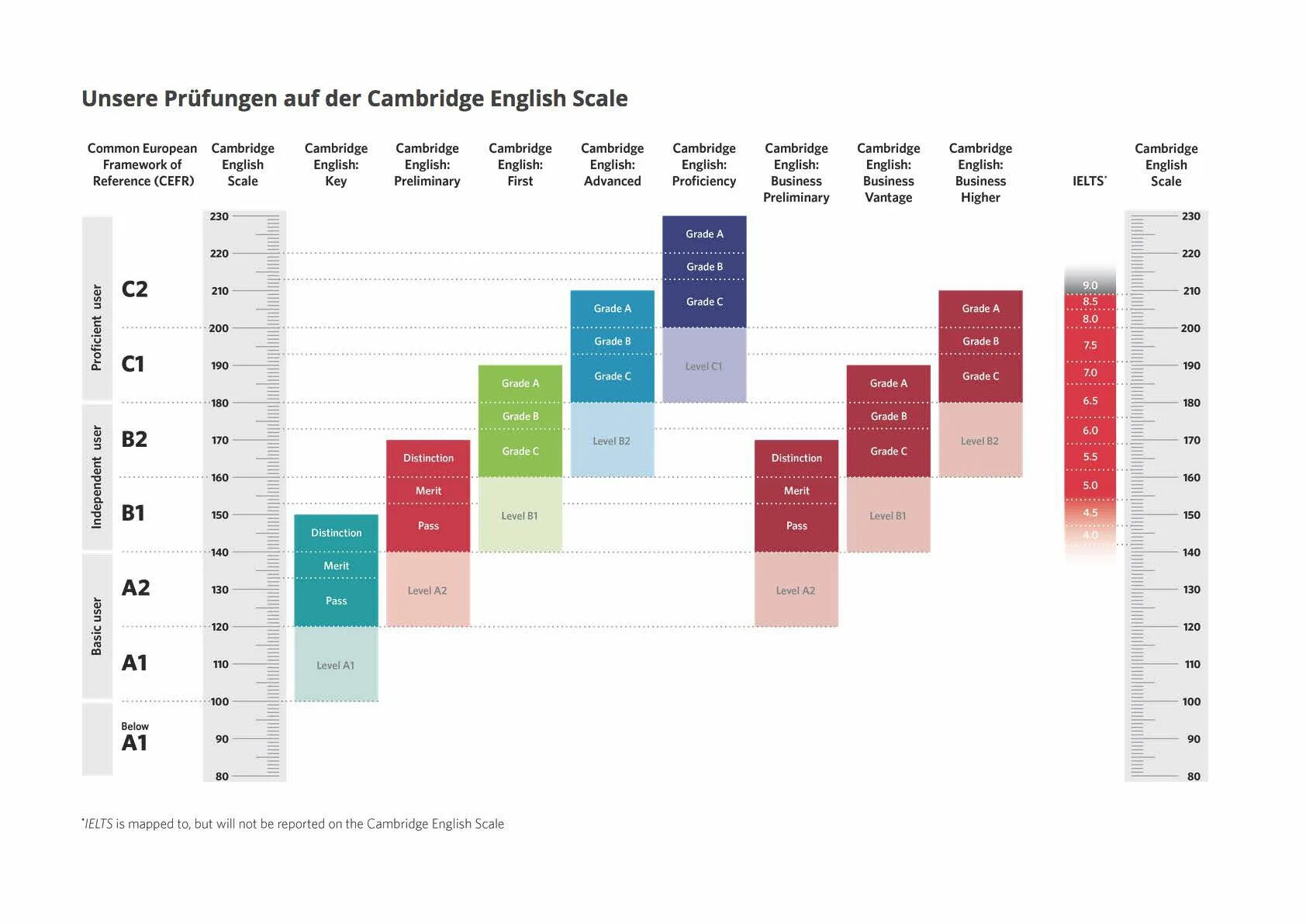 Cambridge english level