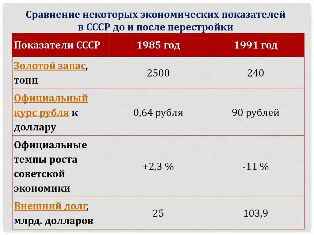 Экономическое развитие ссср в период перестройки. Экономика СССР таблица. Статистика перестройки. Показатели экономики СССР 1985-1991. Экономические показатели СССР И России.