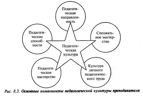Компоненты профессиональной культуры
