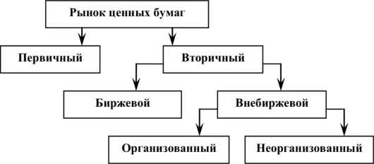 Структура вторичного рынка ценных бумаг. Функции рынка ценных бумаг схема. Вторичный рынок ценных бумаг схема. Классификация рынка ценных бумаг схема. Проблема рынка ценных бумаг