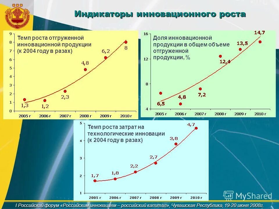 Рост инновационной экономики. Рост инноваций. Темп инноваций.