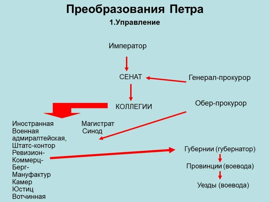 Схема реформ петра 1 государственное управление Законодательные акты о кадровых преобразованиях государственного аппарата в деят