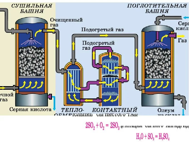 Сушильная башня в производстве серной кислоты. Пятислойный контактный аппарат для производства серной кислоты. Принцип противотока в производстве серной кислоты. Двухслойный контактный аппарат для производства серной кислоты. Поглотительная башня в химии