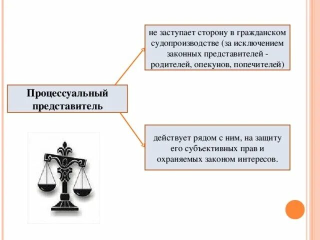 Представительство в гражданском процессе. Виды представительства в гражданском процессе. Виды представительства в суде в гражданском процессе. Судебный представитель в гражданском процессе.