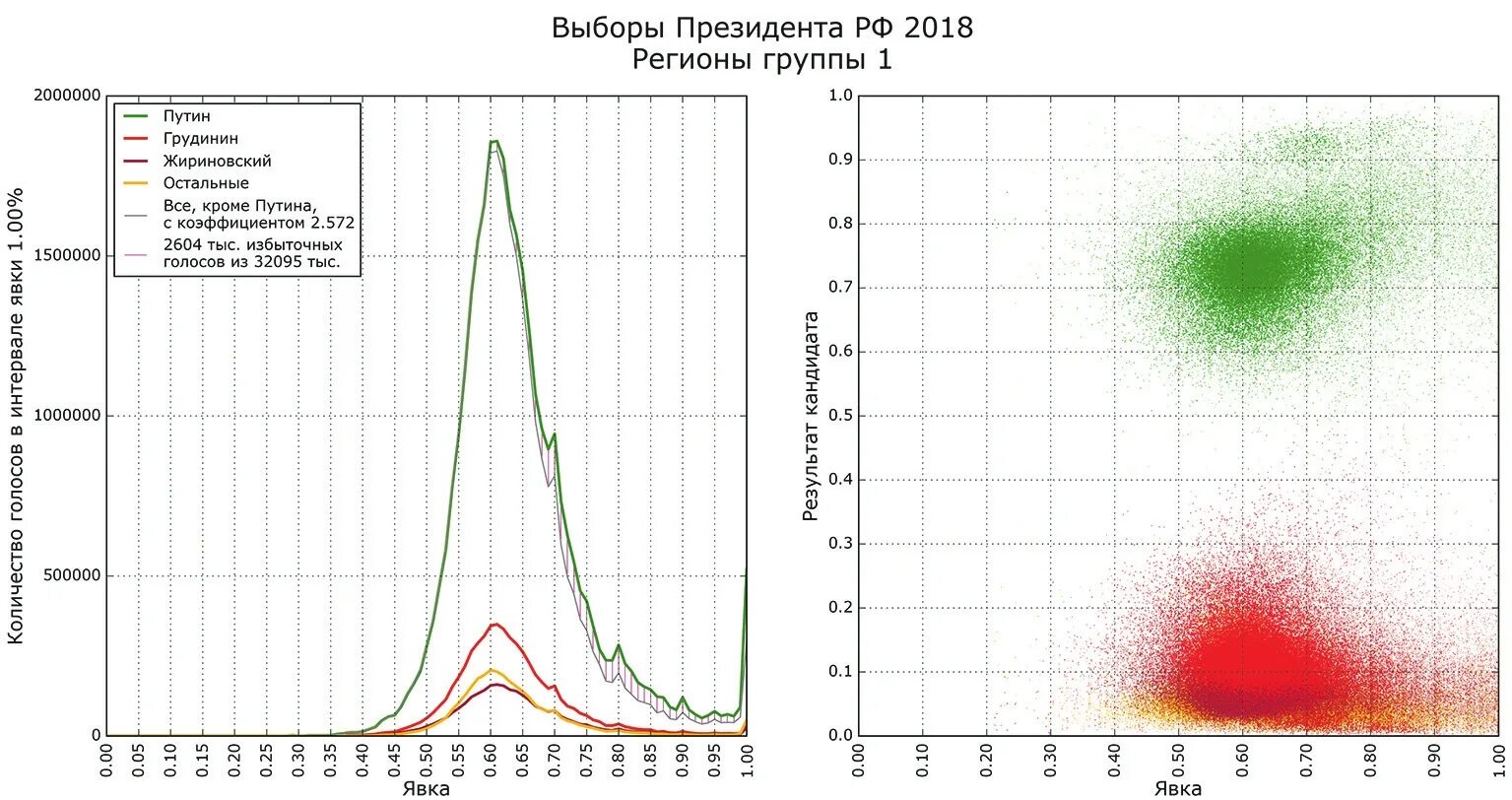 График. График выборов президента в России. Диаграмма выборов президента России 2018. График фальсификации выборов.