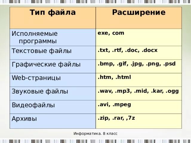 Rtf doc txt odt. Текстовые и графические файлы. Расширения файлов. Текстовые графические звуковые файлы. Исполняемый файл Тип файла.