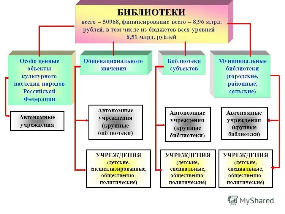 Библиотеки субъектов рф