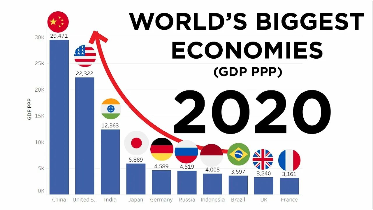 Лучшие страны 2020. World GDP 2020. The World economy 2020. Worlds 2020. World biggest economies.