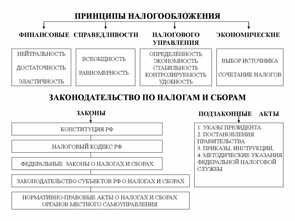 Основы налогообложения в российской федерации. Принципы налогообложения. Перечислите принципы налогообложения. Финансовые принципы налогообложения. Принцип достаточности налогообложения.