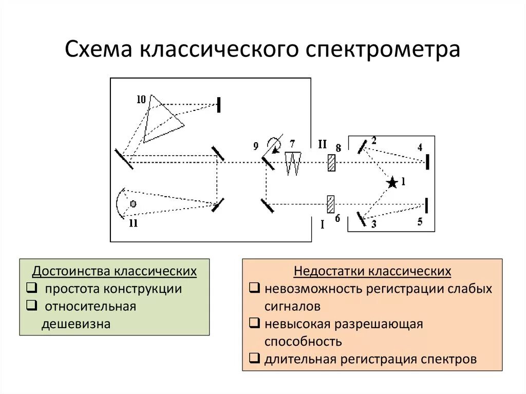 Спектрофотометр принцип работы. Фурье спектрометр схема. Принципиальная схема ИК Фурье спектрометра. Принципиальная схема ИК спектрометра. Принципиальная схема оптического спектрометра.