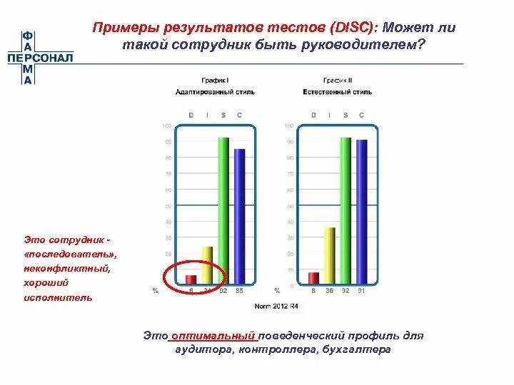 Результаты тестирования показали. Результаты теста Disc расшифровка. Disc тест. Результаты тестирования Disc расшифровка. Поведенческий профиль это.