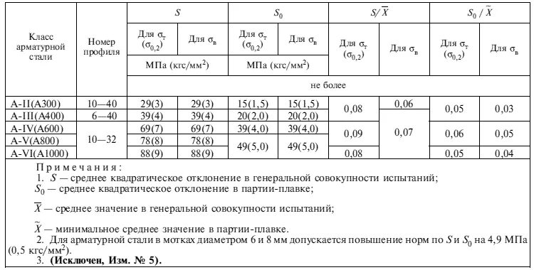 Арматура а400 марка стали. Арматура по ГОСТ 5781-82. Предел текучести арматуры а400. Арматура класс а3 - марка стали.