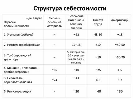 Структура себестоимости продукции услуг