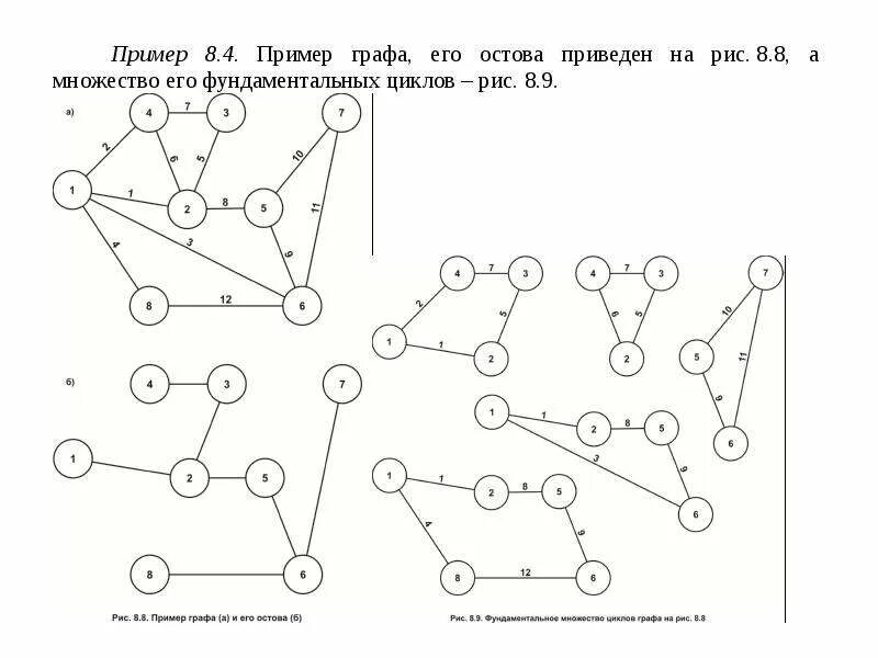 Циклы в графе c. Фундаментальные циклы графа. фундаментальное множество циклов графа. примеры графов с циклом. фундаментальный цикл в графе.