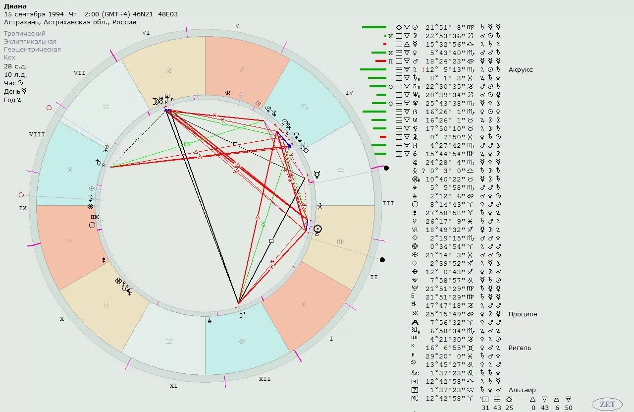 Зодиак россия. Лунный знак зодиака рассчитать. Солнечный и лунный знаки. Двойная карта в zet. Солнечный и лунный знак зодиака рассчитать.
