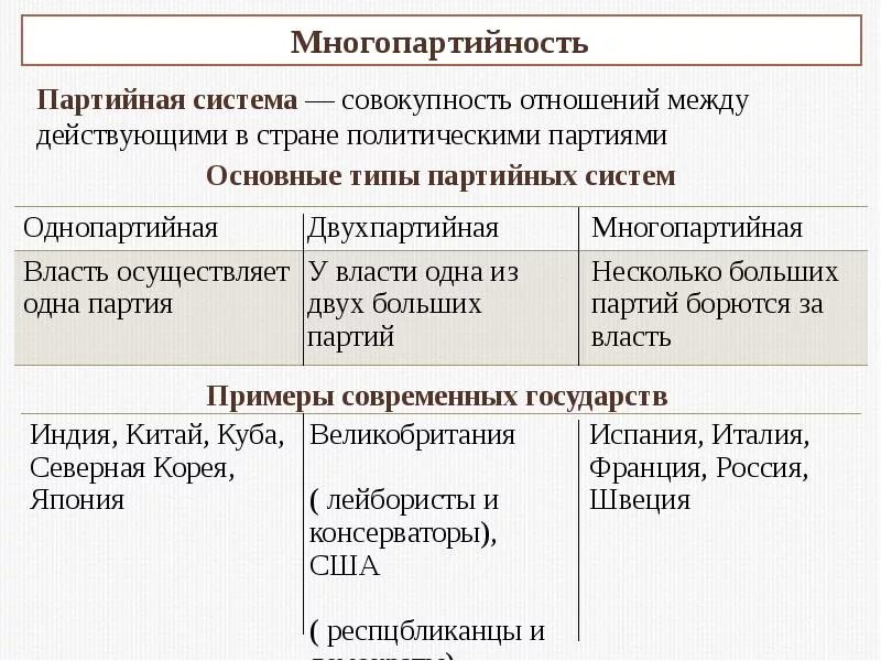 Отличие партий от общественных организаций. Политические партии схемы и таблицы. Политические партии и общественные движения таблица. Политические партии и движения 9 класс презентация. Сравнение политические партии и политические движения таблица.