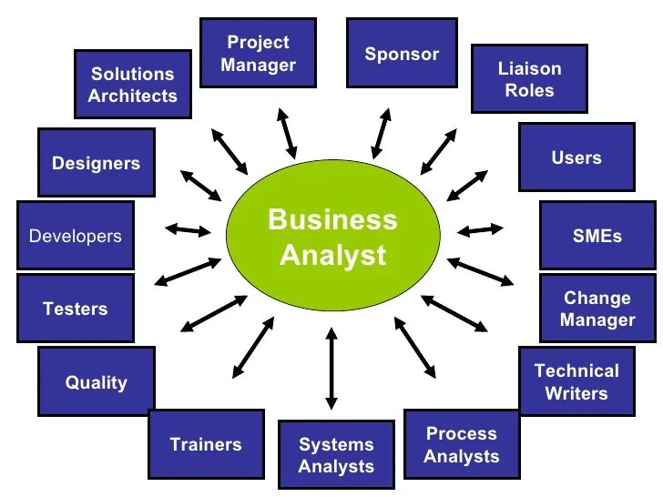 Business Analyst. Бизнес Аналитика. Бизнес аналитик. Бизнес анализ. Project solution