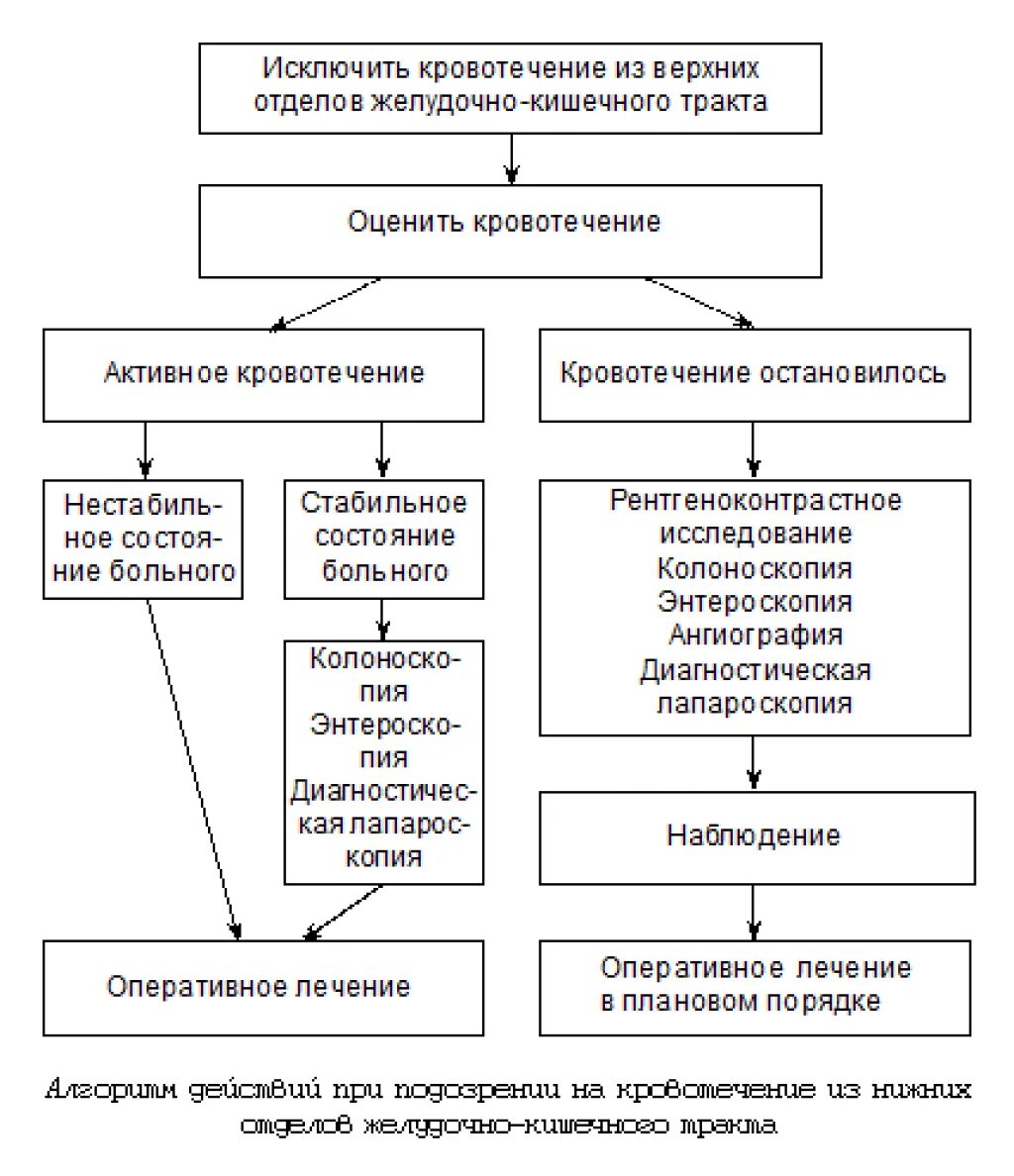 Назначение врача при кровотечении. Желудочно-кишечное кровотечение диагностический алгоритм. Схемы желудочно-кишечных кровотечений. Схема лечения желудочно кишечного кровотечения. Алгоритм при желудочно кишечном кровотечении.