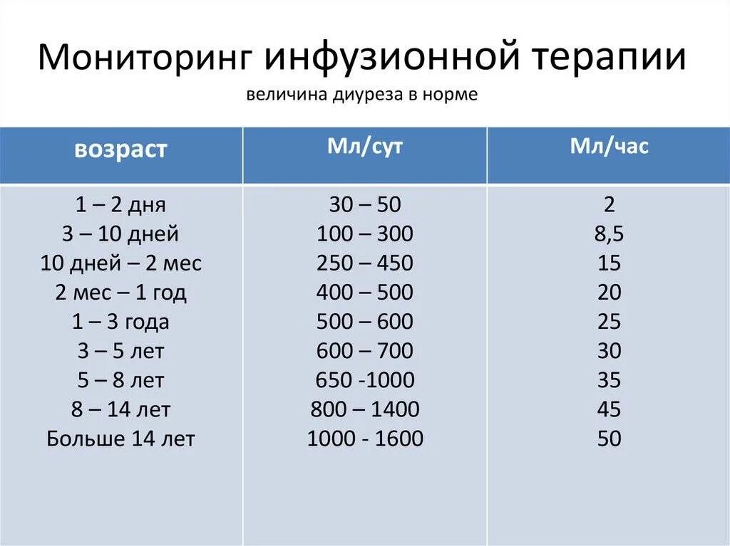 Сколько мочи за один раз. Почасовой диурез у детей в норме. Суточный объем мочи у детей 2 лет. Диурез у новорожденного норма. Суточный диурез норма у детей.