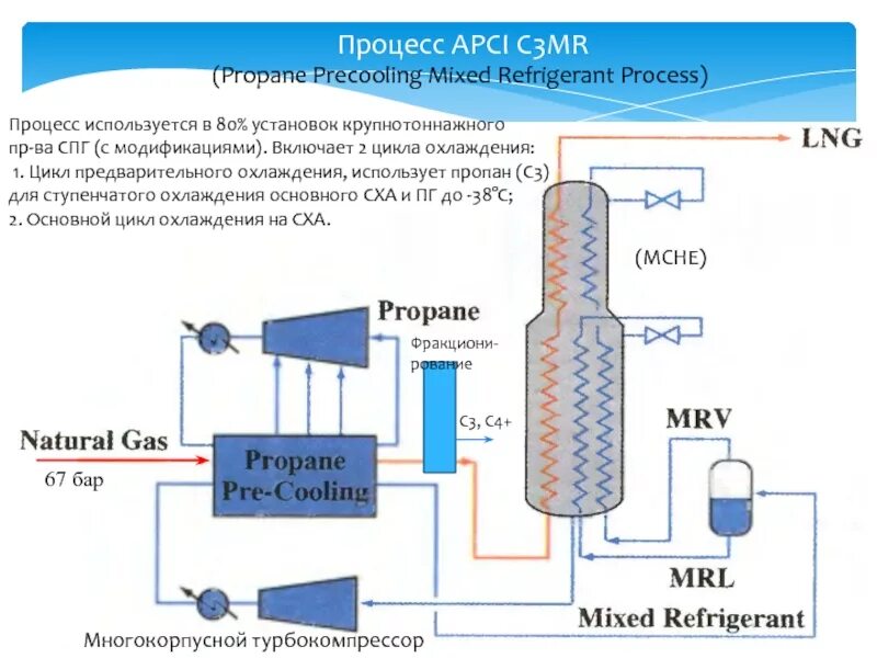 Схема производства сжиженного природного газа. Технологическая схема сжижения природного газа. Технология сжижения природного газа Linde. Принципиальная схема установки сжижения природного газа. Как сжижают природный